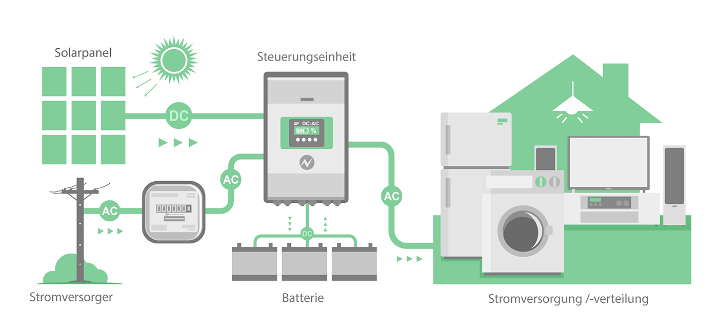 Nutzung Photovotalic System